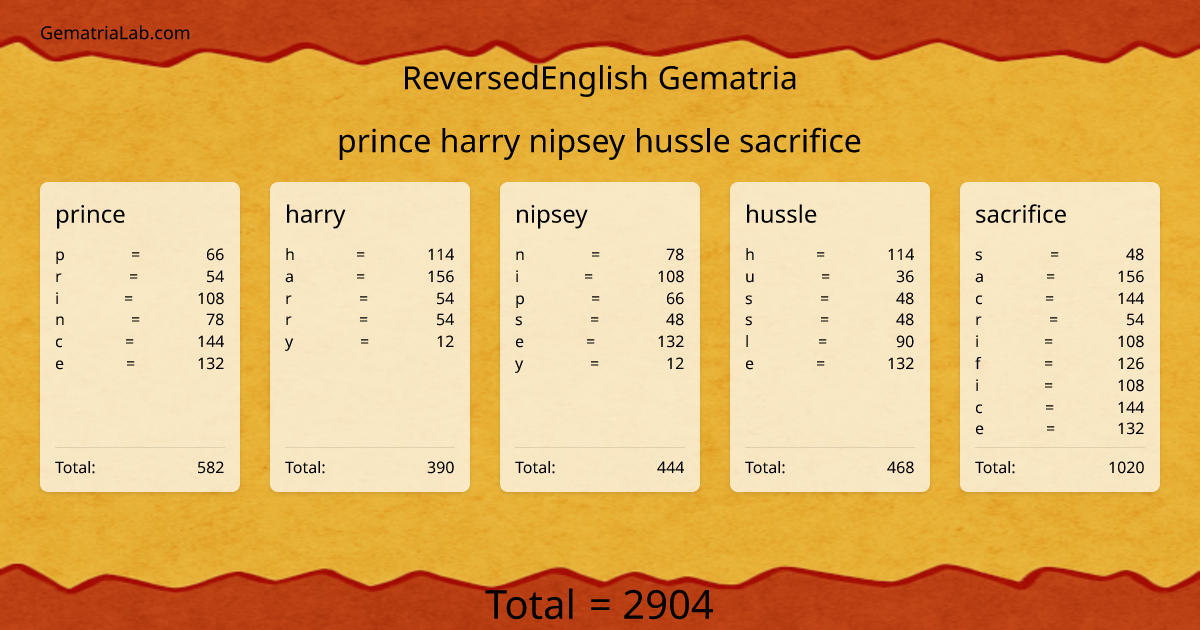 prince harry nipsey hussle sacrifice in reversedEnglish Gematria